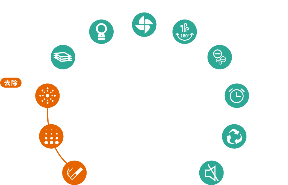 去除 PM2.5、灰塵及菸味