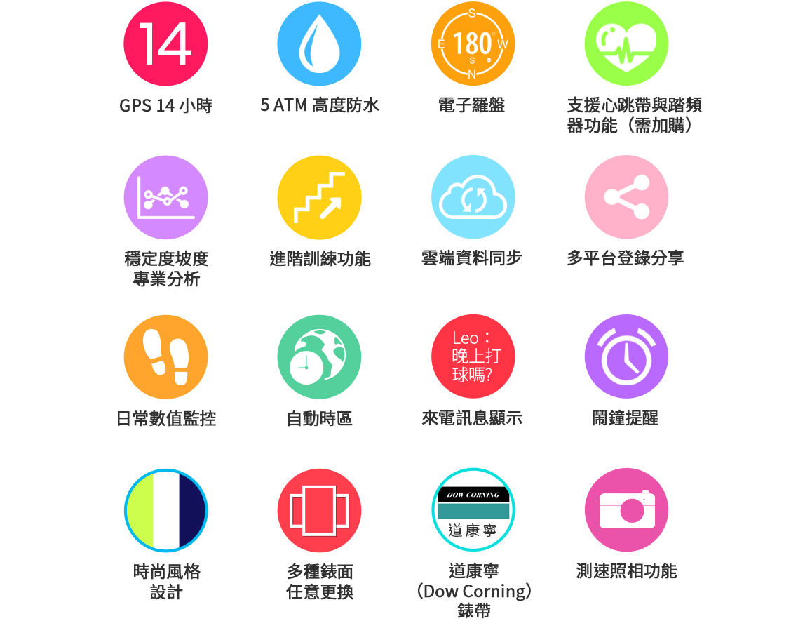 GPS 14 小時、5 ATM 高度防水、電子羅盤、支援心跳帶與踏頻器功能、穩定度坡度 專業分析、進階訓練功能、雲端資料同步、多平台登錄分享、日常數值監控、自動時區、來電訊息顯示、鬧鐘提醒、時尚風格設計、多種錶面任意更換、道康寧 (Dow Corning) 錶帶、測速照相功能