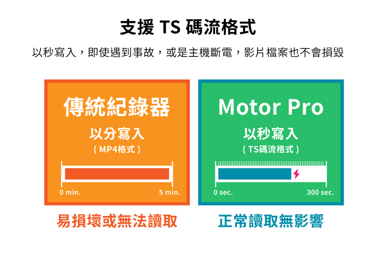 支援 TS 碼流格式｜以秒寫入，即使遇到事故，或是主機斷電，影片檔案也不會損毀