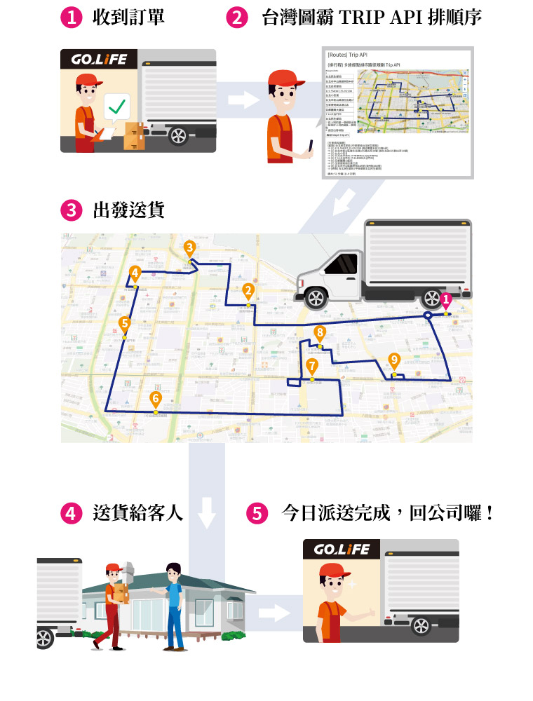 收到訂單 → 台灣圖霸 TRIP API 排順序 → 出發送貨 → 送貨給客人 → 今日派送完成，回公司囉!