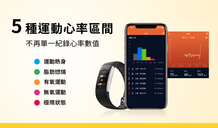 5種運動心率區間，不再單一紀錄心率數值
