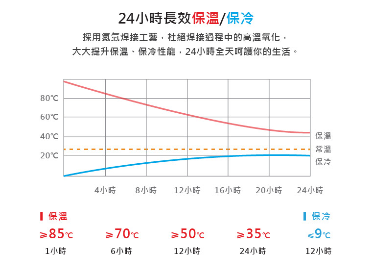 24小時長效保溫/保冷