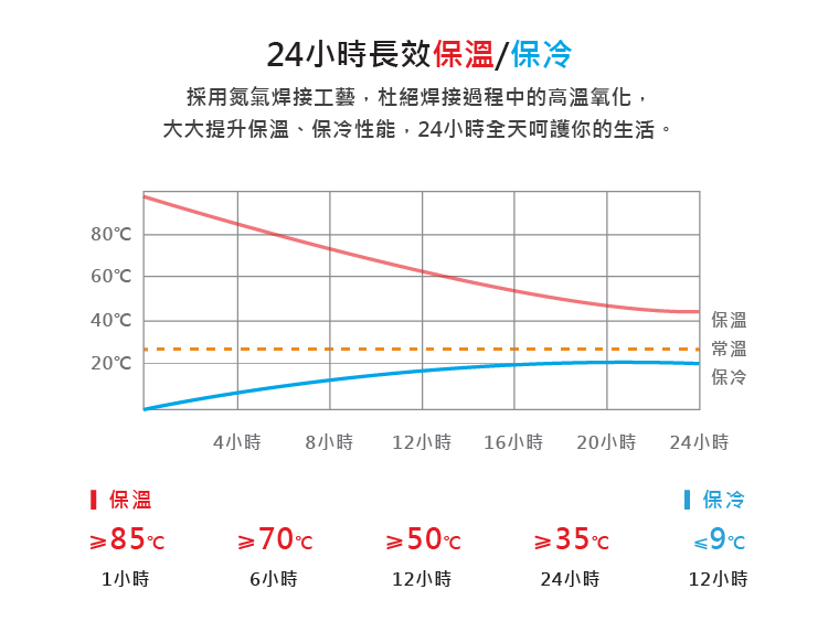 24小時長效保溫保冷